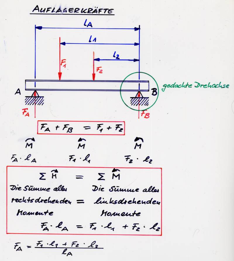 Selbst gezeichnete Mathematikfolie: Auflagerkräfte